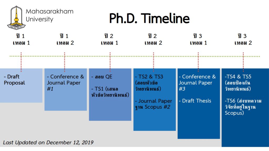 Ph.D. Timeline